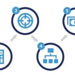 Etapas de um Plano de Marketing