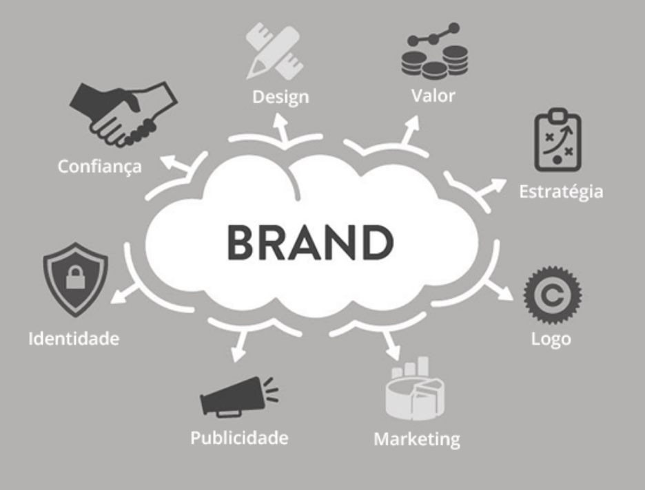 O que é Branding? - Canal de Marketing Digital