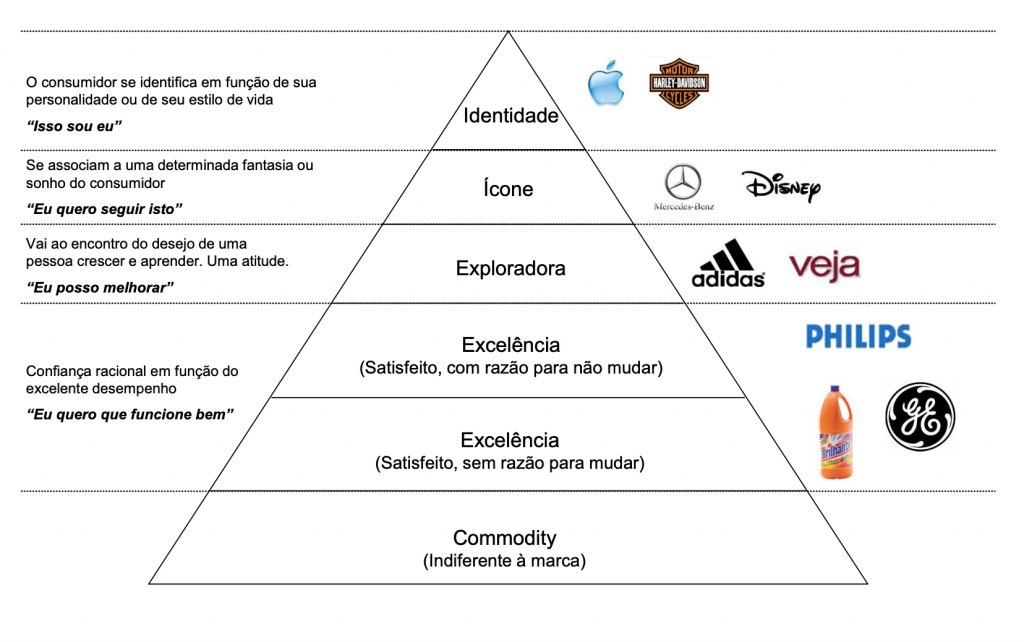Pirâmide da lealdade de marca em uma estratégia de branding