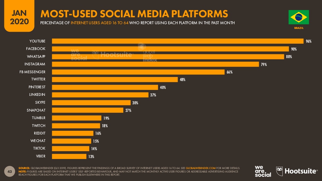 Relatório sobre o digital - As mídias sociais mais acessadas do Brasil