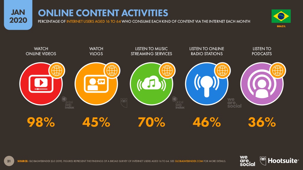 Relatório sobre o Digital no Brasil, consumo de conteúdo Online