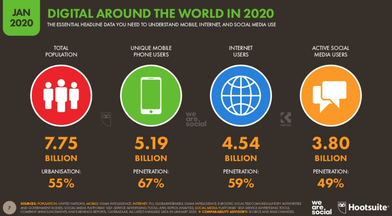 Relatório sobre o Digital no mundo em 2020 - Canal de Marketing Digital