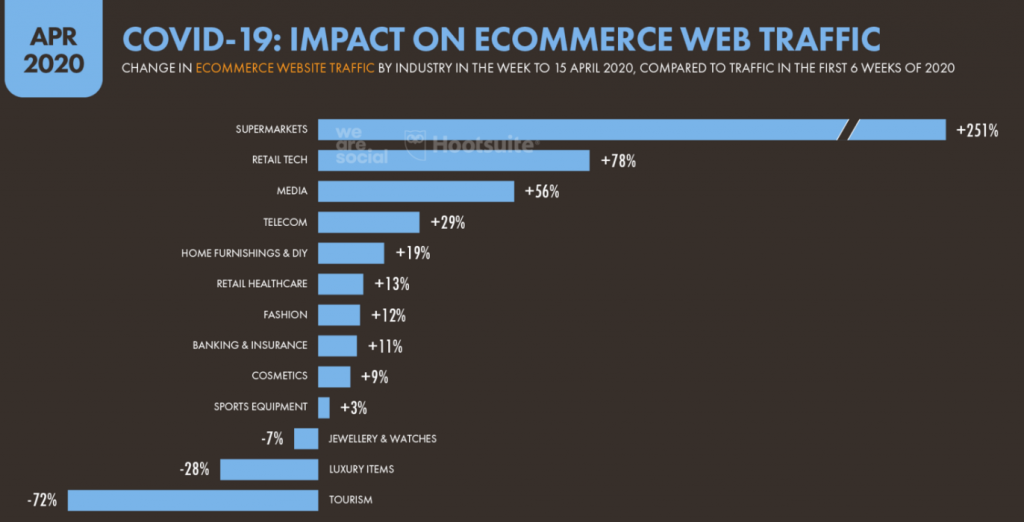 Relatório sobre o Digital e o impacto do COVID-19 no e-commerce