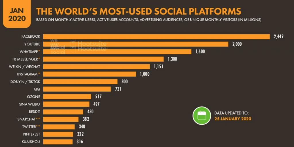 Relatório sobre o Digital no mundo e as mídias sociais mais utilizadas