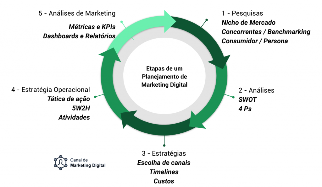 Etapas de um plano de marketing que você pode aplicar e começar agora mesmo a ter resultados.