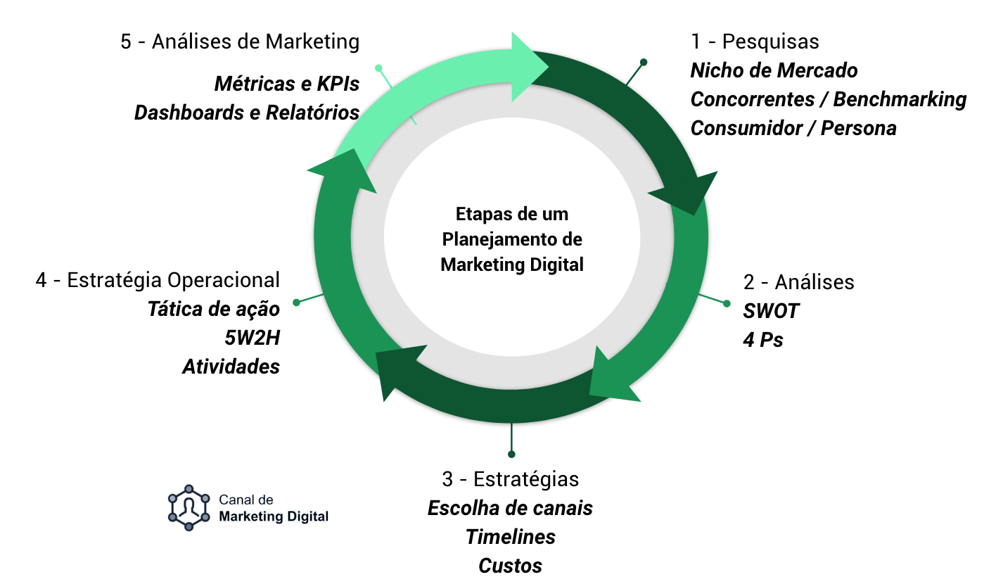 O que é um Plano de Marketing? Canal de Marketing Digital